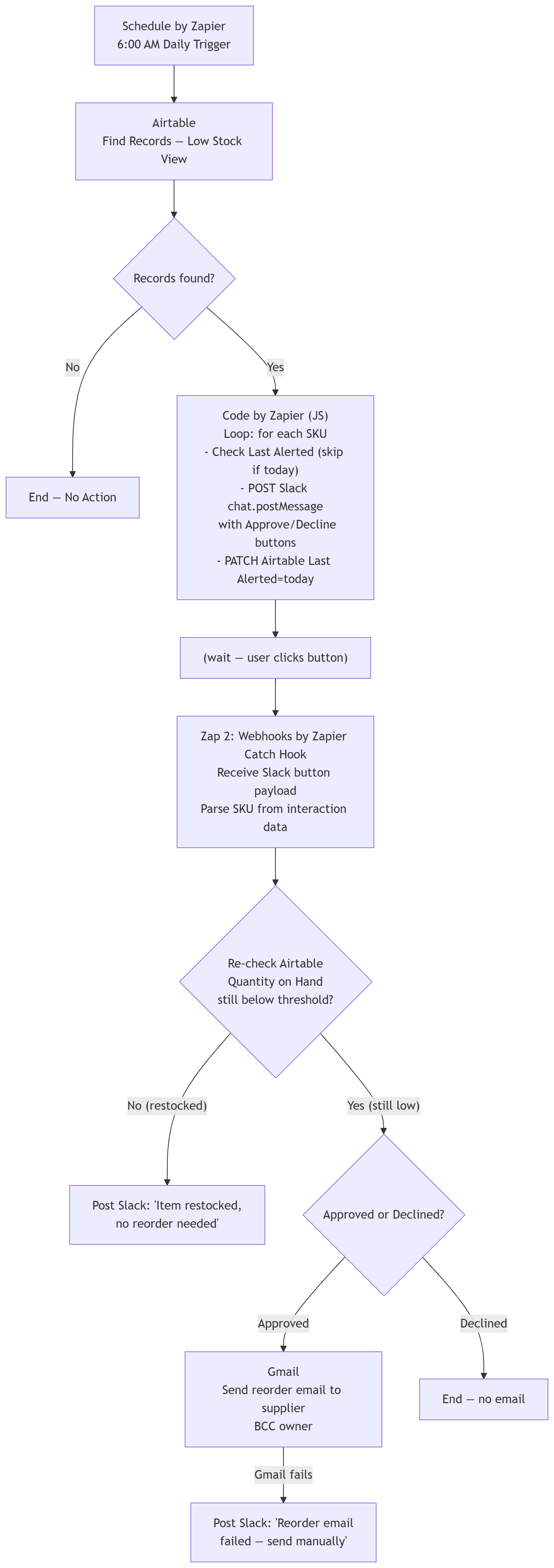 Mermaid Diagram